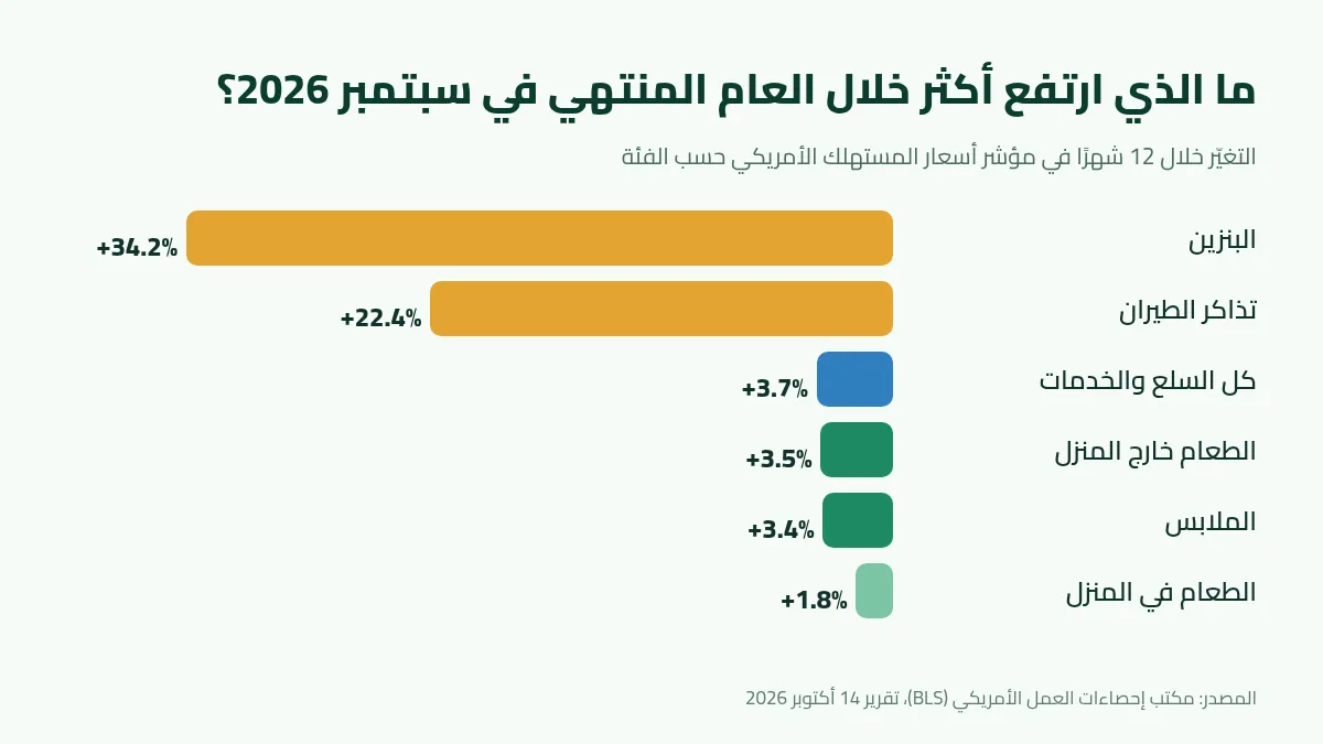 رسم بياني بالأعمدة للتغيّر خلال 12 شهرًا في مؤشر أسعار المستهلك حتى سبتمبر 2026