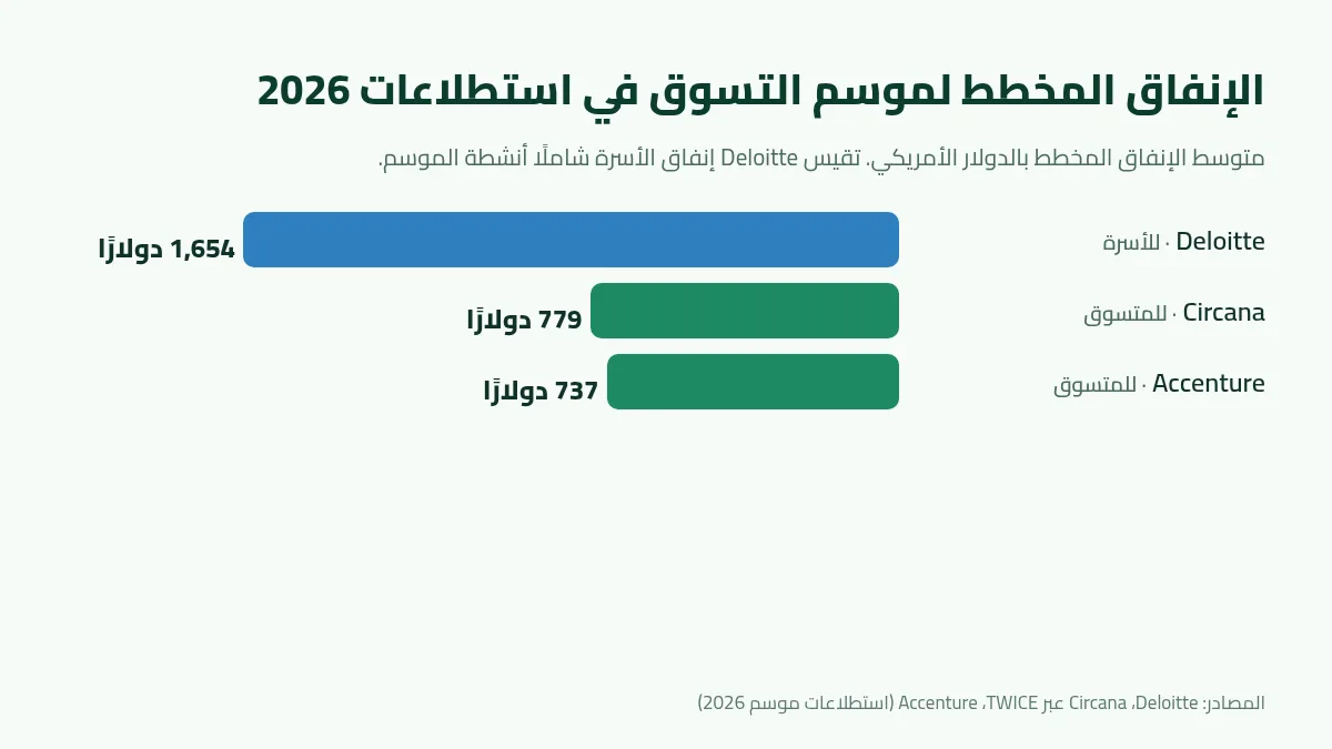 رسم بياني بالأعمدة لمتوسط الإنفاق المخطط في استطلاعات 2026
