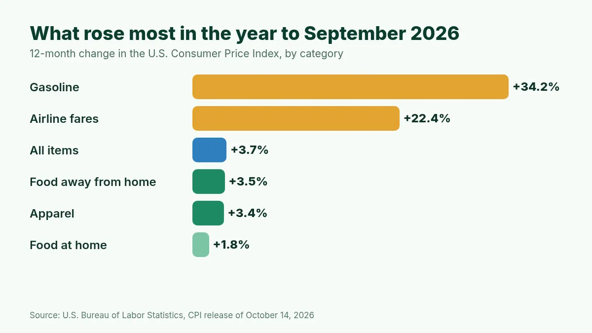 Bar chart of 12-month CPI changes to September 2026: gasoline +34.2%, airline fares +22.4%, all items +3.7%, food away from home +3.5%, apparel +3.4%, food at home +1.8%