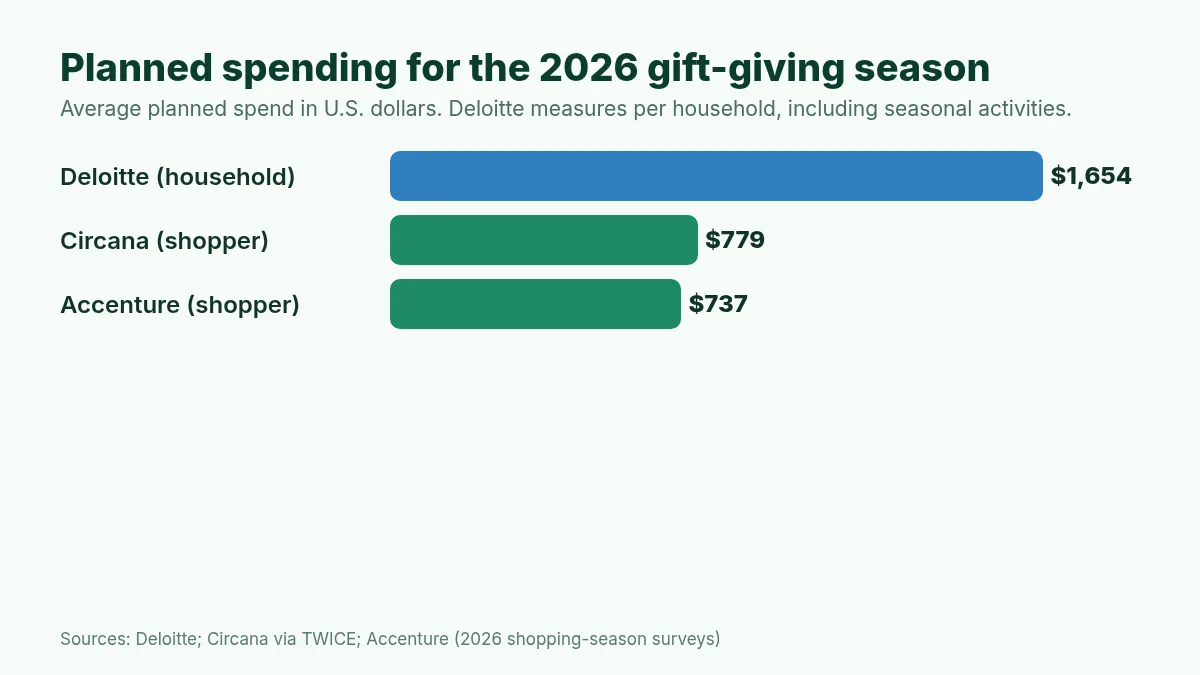 Bar chart of average planned spending for the 2026 gift-giving season in surveys: Deloitte $1,654 per household, Circana $779 and Accenture $737 per shopper